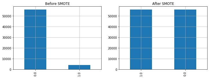 Sample distribution before and after SMOTE data generation. Synthetic data was generated for class 1, so that the number of samples in both classes are the same.
