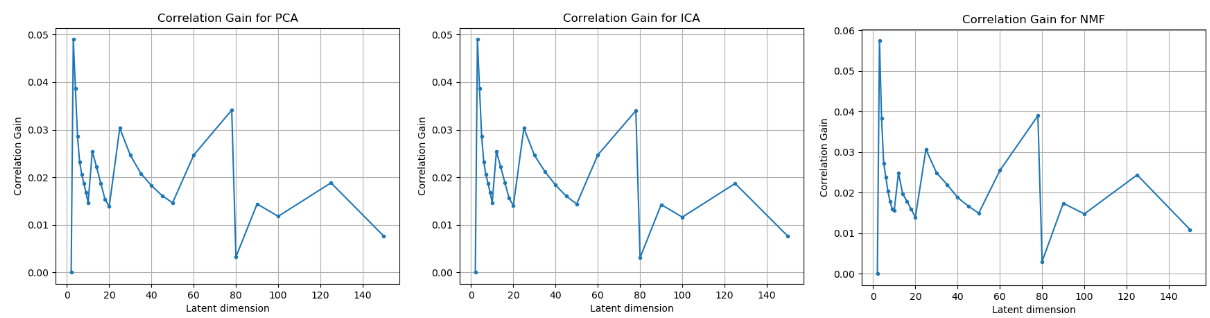 Figure 2: Correlation gain observed across different algorithms and different latent dimensions.