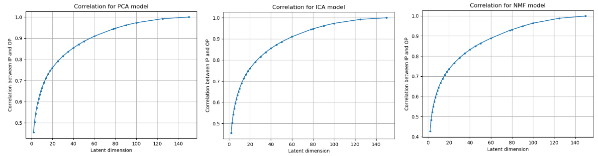 Figure 1: Correlation between the input and the reconstructed output across different linear algorithm and different latent dimensions.