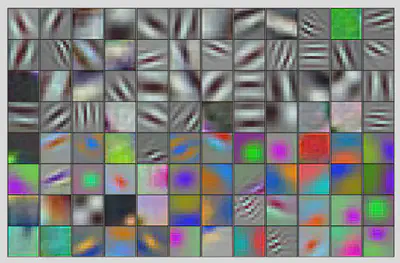 **Figure 1:** 96 Kernels from Convolution layer 1 in AlexNet. Notice the oriented bars: most of them are band-limited in spatial frequency and orientation; Figure 1 from the paper.