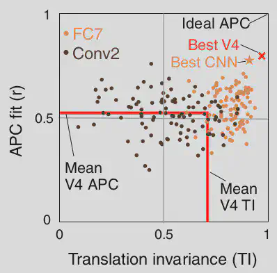 **Figure 9:** Units distribution in the APC correlation and TI space; Figure 8 from the paper.
