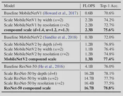 **Figure 3:** MobileNet and ResNet Scaling Results; Table 3 from the paper.