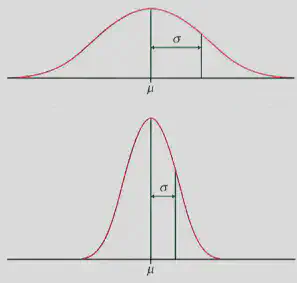 **Figure 3:** Two distributions with (a) Large standard deviation (b) Small standard deviation.